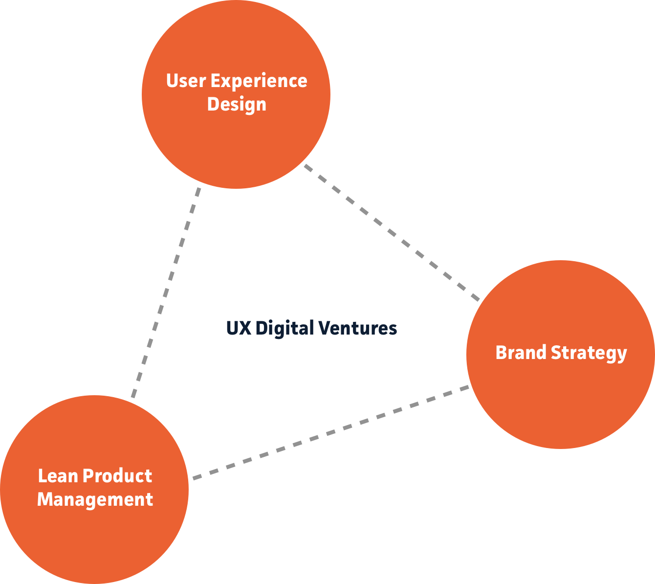 UX Digital Ventures - Die Kombination aus UX Design, Brand Strategy und Lean Product Management